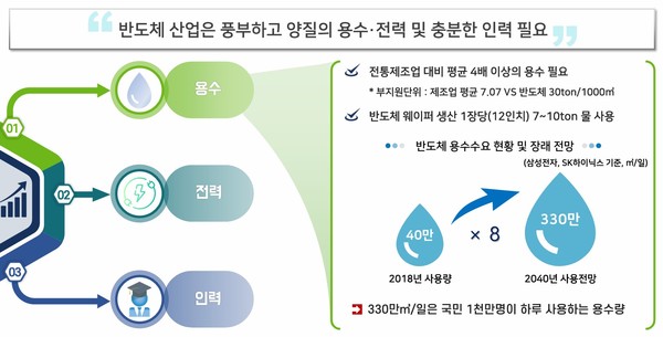 반도체 산업 육성을 위해 가장 중요한 인프라는 용수와 전력, 충분한 인력으로 용수는 전통 제조업 대비 평균 4배 이상이 필요하다. /자료제공=김성효 한국수자원공사 수도기획처 수도계획부장