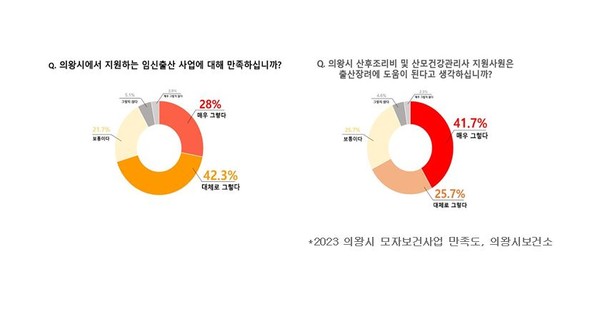 의왕시 출산장려 지원사업 시민 만족도 도표 /사진제공=의왕시
