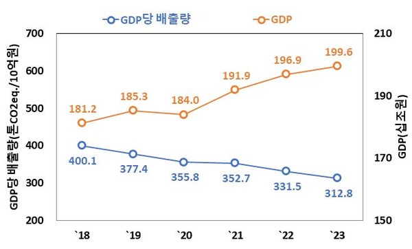 GDP당 온실가스 배출량 추이 /자료제공=환경부
