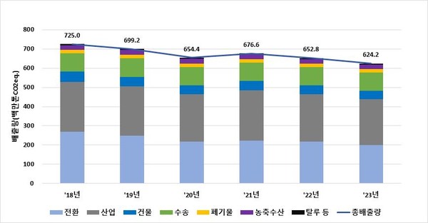 2023 부문별 온실가스 배출량 추이 /자료제공=환경부