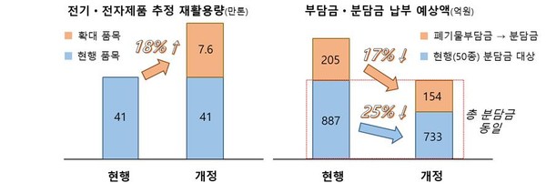 전기·전자제품 추정 재활용량, 부담금·분담금 납부 예상액 /자료제공=환경부