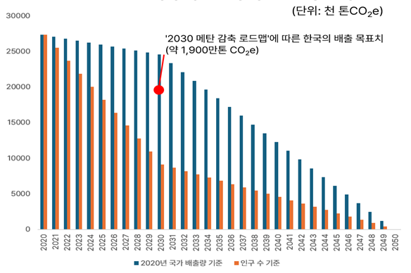 2050년 국가 메탄 감축 책임 모델링 결과 /자료제공=기후솔루션