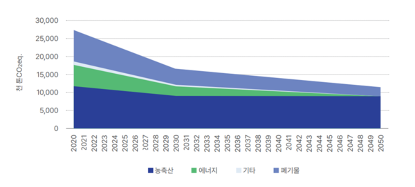우리나라 온실가스 감축 정책과 배출원별 감축 잠재량 반영 메탄 감축 경로 /자료제공=기후솔루션
