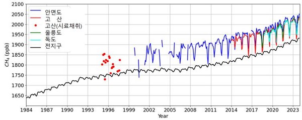 안면도, 고산, 울릉도, 독도와 전지구의 메탄(CH4) 배경농도 /자료제공=기상청