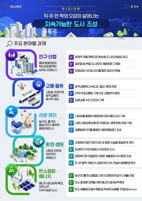 시화호 발전전략 마스터플랜(안) /자료제공=환경부