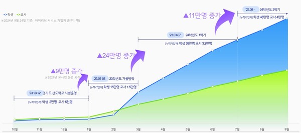 하이러닝 가입 교사의 40.2% 학생의 33.4% 가입율 추산 /제공=경기교육청