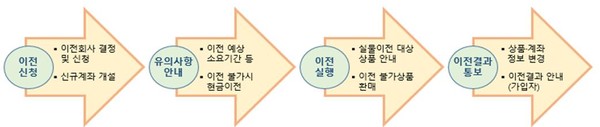 퇴직연금 실물이전 서비스 절차 /자료제공=고용노동부