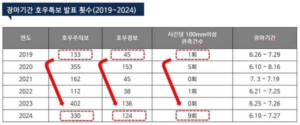 장미기간 호우특보 발표 횟수 /자료제공=임이자 의원실