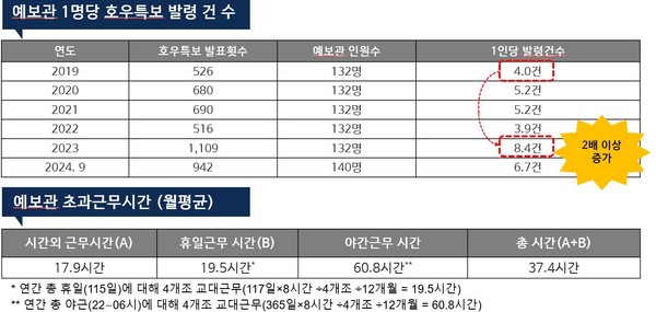 예보관 1명당 호우특보 발령 건수, 예보관 초과근무시간 /자료제공=임이자 의원실