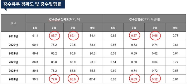 강수유무 정확도 및 강수맞힘률 /자료제공=임이자 의원실