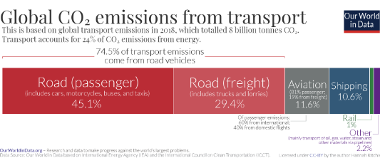 수송 부문 CO₂ 배출량의 세부 부문별 비중 /자료출처=Our World in Data