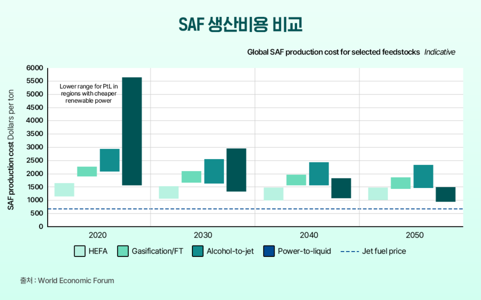 2020부터 2050년까지 SAF 생산비용 비교 /자료출처=GS칼텍스 미디어허브