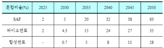 EU의 SAF 의무 혼합비율 /자료출처=DBpia