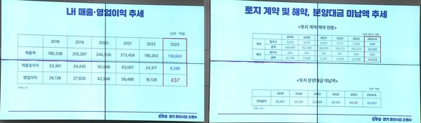 손명수 의원측에서 제시한 LH 매출·영업이익 추세 표와 토지 계약 및 해약, 분양대금 미납액 추세를 계산한 표 /자료제공=국회