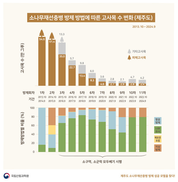 제주도 소나무재선충병 방제 방법에 따른 고사목 수 변화 /자료=국립산림과학원