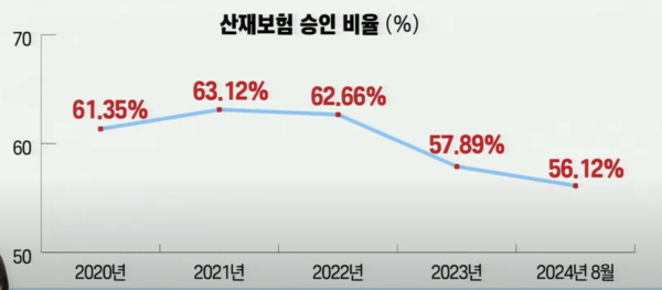 산재 승인율은 2021년부터 꾸준히 감소하는 추세다. /자료제공=국회