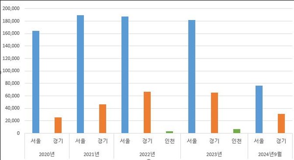 연도별 수도권 지자체 생활폐기물 타 지역 처리 현황 /자료제공=이용우 의원실