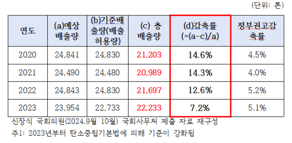 국회 온실가스 배출 추이 /자료제공=녹색연합