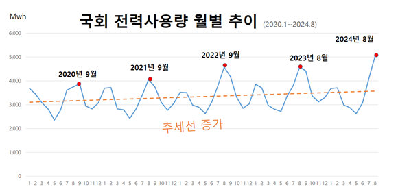 국회 전력사용량 월별 추이 /자료제공=녹색연합
