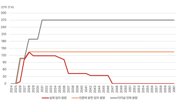 당진 LNG 터미널 설비용량 중 실제 임차 용량, 가스공사 국회 제출 자료 /자료제공=기후솔루션