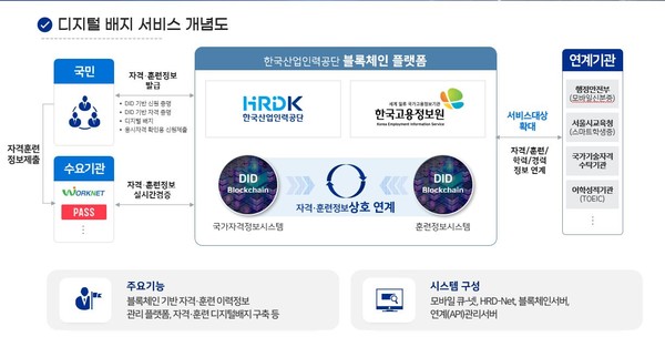 디지털 배지 서비스 개념도 /자료제공=한국산업인력공단