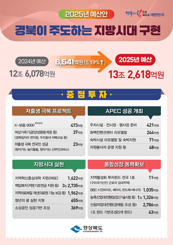 2025 경상북도 예산안 인포그래픽  /사진제공=경상북도