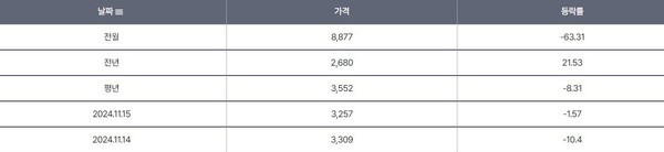 11월15일 배추 1포기 소매가격은 8877원으로 전월대비 63.71% 내려갔다. /자료제공=농산물유통정보