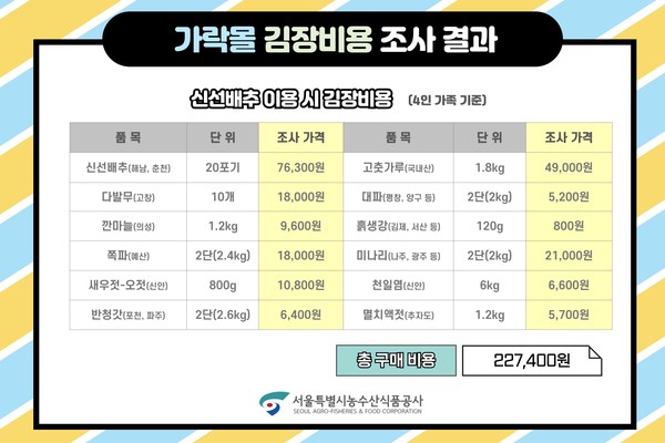 11월14일 기준 신선배추 20포기 가격은 7만6300원이다. 지난해 같은 기간 배추 20포기 가격은 6만1667원이었다. /자료제공=서울특별시농수산식품공사