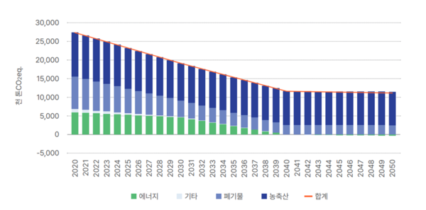 2030년 메탄 감축 30%를 위한 2050 메탄 감축 경로 /자료제공=기후솔루션