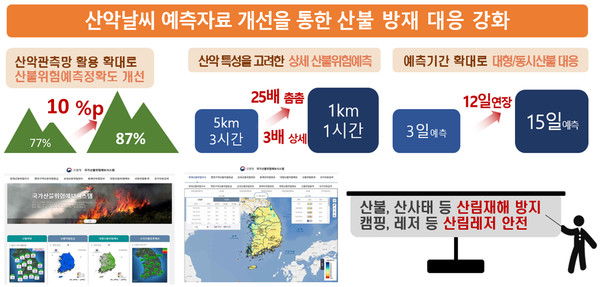 상세 기상예보 정보의 산불 활용 사례 /자료제공=국립산림과학원 