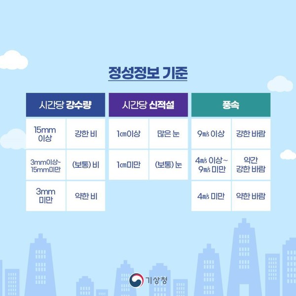 단기예보 대상 기간을 4일에서 5일까지로 연장 /자료=기상청