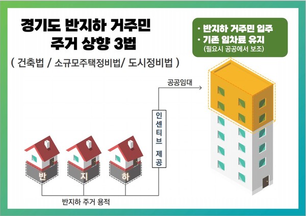 반지하 거주민 주거상향 3법 개념도 /사진제공=경기도