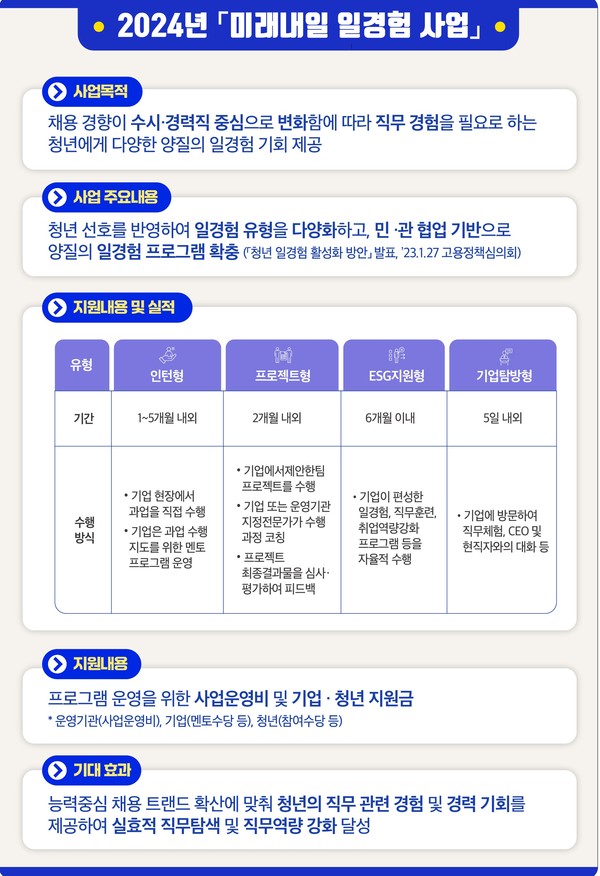 2024년 미래내일 일경험 사업 개요 /자료제공=고용노동부