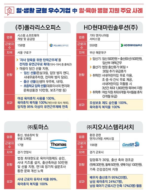 일생활 균형 우수기업 일 육아 병행 지원 주요 사례 /자료제공=고용노동부