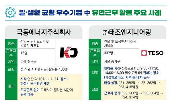 일생활 균형 우수기업 유연근무 활용 주요 사례 /자료제공=고용노동부