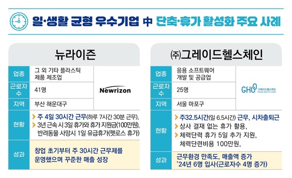 일생활 균형 우수기업 단축 휴가 활성화 주요 사례 /자료제공=고용노동부