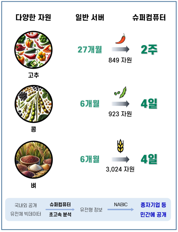 작물 유전형 초고속 분석 서비스 /사진제공=농촌진흥청