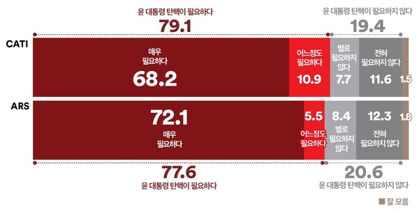 윤석열 대통령 탄핵 필요성에 대해 79.1%가 필요하다고 응답했다. /자료=여론조사꽃