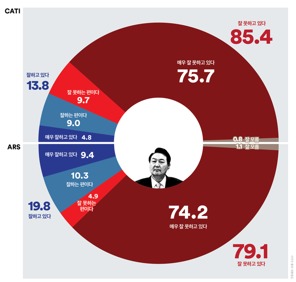 윤석열 대통령 국정운영에 대한 ‘긍정’ 평가는 13.8%로 전주 대비 7.1%p 하락하며 최저치를 기록했다. /자료=여론조사꽃