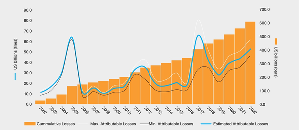 연도별 기후변화로 인한 보험 손실 추이. /자료제공=인슈어아워퓨처