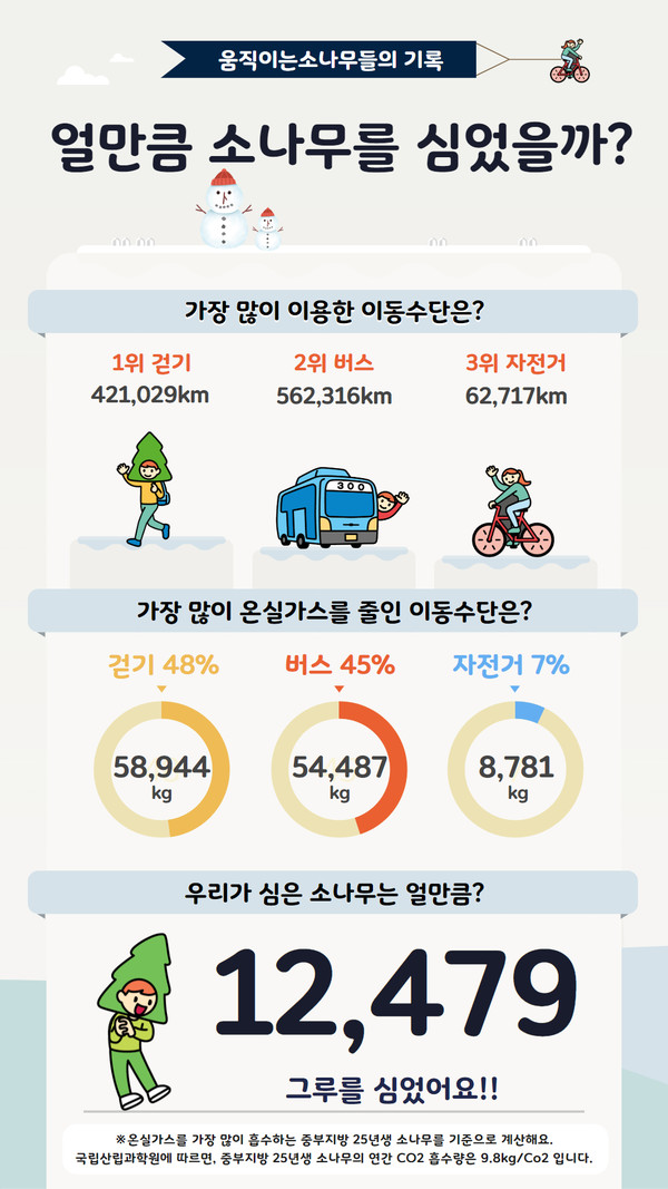 ‘움직이는 소나무’ 캠페인 활동 결과 /자료제공=사단법인 녹색교통운동
