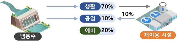 하수처리수의 공업용수 재이용 연계 및 예비량 확보 /자료=환경부