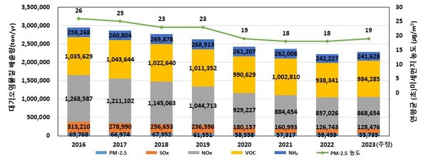 국가대기오염물질 배출량 및 농도 변화(2016~2023년) /자료제공=환경부