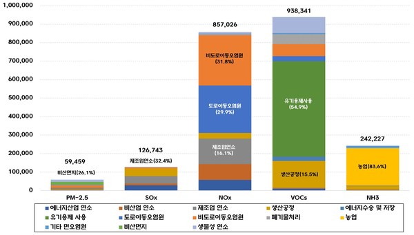 2022년 주요 오염물질 배출원별 배출량 /자료제공=환경부