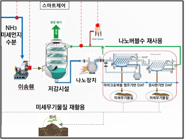 나노기반 세정시스템 개념도 /자료제공=한국건설기술연구원