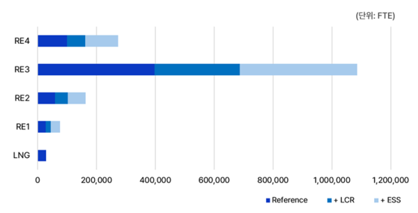 시나리오별 충청남도 취업 유발효과 /자료제공=기후솔루션