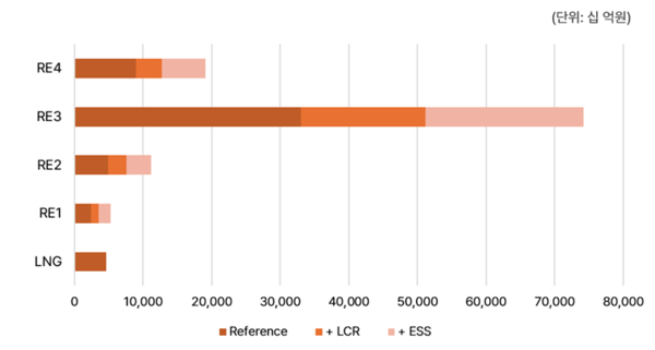 시나리오별 충청남도 부가가치 유발효과 /자료제공=기후솔루션