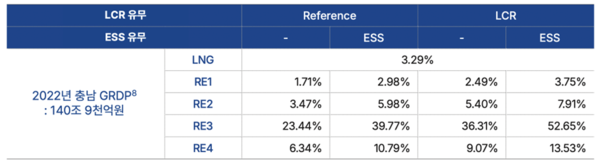 시나리오별 지역 내 부가가치 유발효과의 2022년 충청남도 GRDP 기여도 /자료제공=기후솔루션