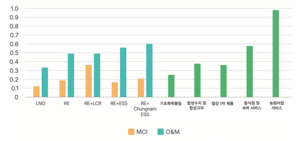 충청남도 주요 산업의 부가가치 유발계수 비교 /자료제공=기후솔루션