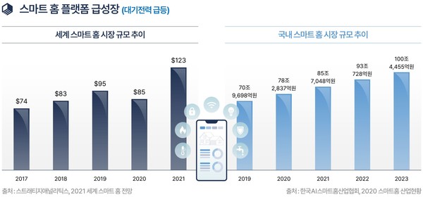 세계 스마트홈 시장 규모 추이 /자료제공=한국건설기술연구원
